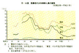 III-6図　粗暴犯の少年検挙人員の推移(昭和21年～平成9年)