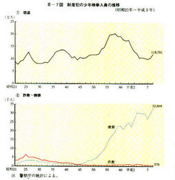 III-7図　財産犯の少年検挙人員の推移(昭和21年～平成9年)