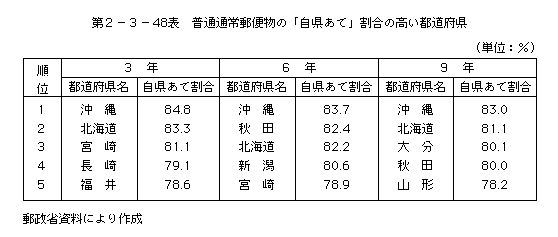 第2-3-48表 普通通常郵便物の「自県あて」割合の高い都道府県