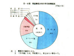 III-8図　窃盗事犯少年の手口別構成比(平成9年)