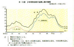 III-9図　少年特別法犯の送致人員の推移(昭和31年～平成9年)