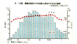 III-10図　毒劇法違反の少年送致人員及び少年比の推移(昭和47年～平成9年)