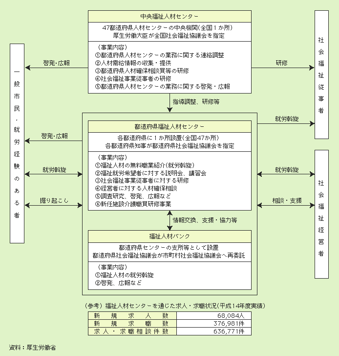 図２－３－20 福祉人材センター事業の仕組み