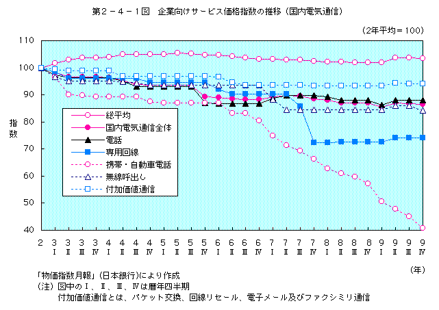 第2-4-1図 企業向けサービスの価格指数の推移(国内電気通信)