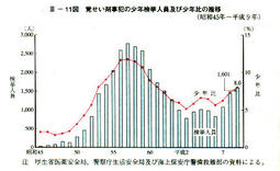 III-11図　覚せい剤事犯の少年検挙人員及び少年比の推移(昭和45年～平成9年)