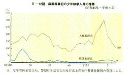 III-12図　麻薬等事犯の少年検挙人員の推移(昭和45年～平成9年)