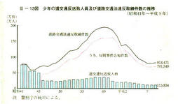 III-13図　少年の道交違反送致人員及び道路交通法違反取締件数の推移(昭和41年～平成9年)