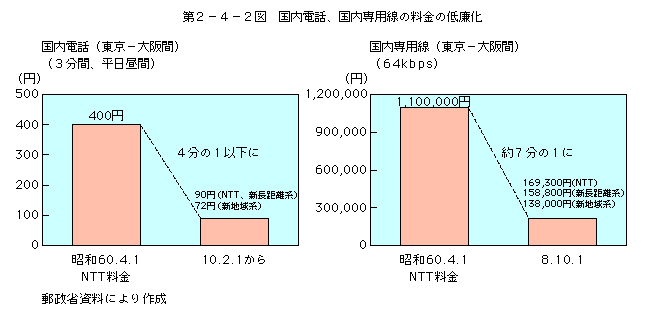 第2-4-2図 国内電話、国内専用線の料金の低廉化