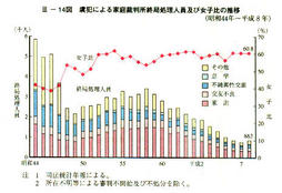 III-14図　虞犯による家庭裁判所終局処理人員及び女子比の推移(昭和44年～平成8年)