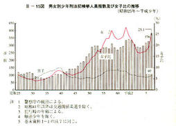 III-15図　男女別少年刑法犯検挙人員指数及び女子比の推移(昭和25年～平成9年)