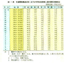 III-1表　交通関係業過を除く女子少年刑法犯検挙人員の罪名別構成比(昭和53年～ 平成9年)