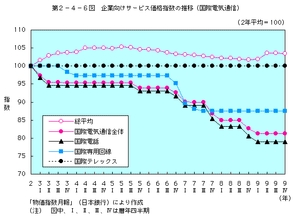 第2-4-6図 企業向けサービス価格指数の推移