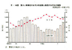 III-16図　覚せい剤事犯の女子少年送致人員及び女子比の推移(昭和53年～平成9年)