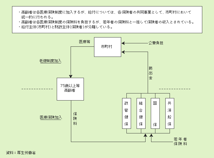 図２－３－21 老人保健制度の構造