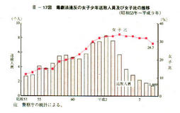 III-17図　毒劇法違反の女子少年送致人員及び女子比の推移(昭和53年～平成9年)