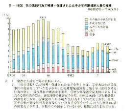 III-18図　性の逸脱行為で補導・保護された女子少年の態様別人員の推移(昭和53年～平成9年)