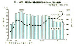 III-19図　暴走族の構成員数及ぴグループ数の推移(昭和53年～平成9年)III-19