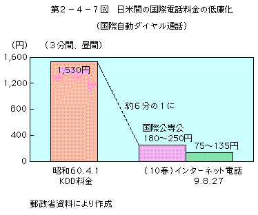 第2-4-7図 日米間の国際電話料金の低廉化