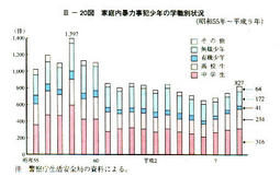 III-20図　家庭内暴力事犯少年の学識別状況(昭和55年～平成9年)