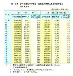 III-2表　少年刑法犯の中学生・高校生別検挙人員及び在学生に対する比率(昭和53年～平成9年)