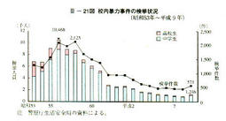 III-21図　校内暴力事件の検挙状況(昭和53年～平成9年)