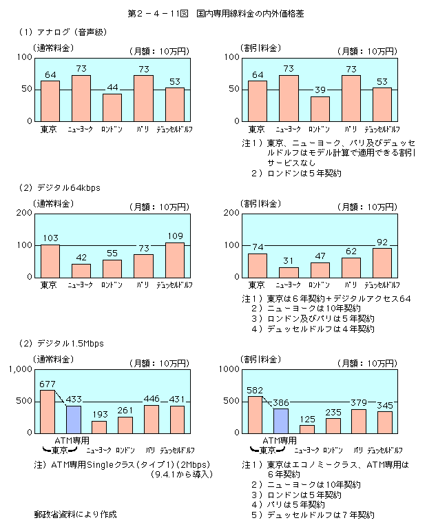 第2-4-11図 国内専用線料金の内外価格差