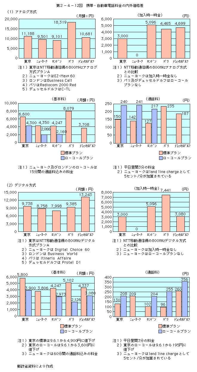 第2-4-12図 携帯・自動車電話料金の内外価格差