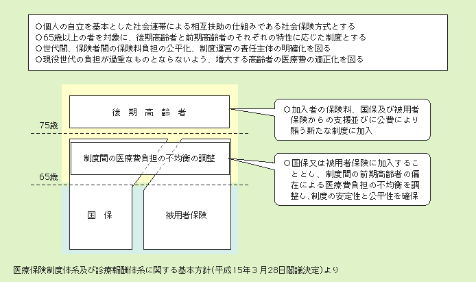 図２－３－22 高齢者医療制度の基本的考え方