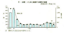 III-22図　いじめに起因する事件の推移(昭和59牢～平成9年)