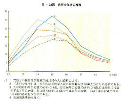 III-23図　非行少年率の推移