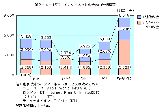 第2-4-13図 インターネット料金の内外価格差