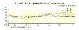 III-24図　犯行地と居住地が同市町村であるものの比率(昭和42年～平成8年)