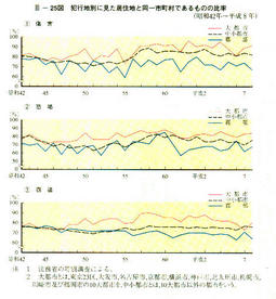 III-25図　判耕地別に見た居住地と同一市町村であるものの比率(昭和42葎～平成8年)