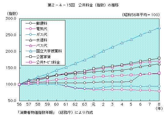 第2-4-15図 公共料金(指数)の推移