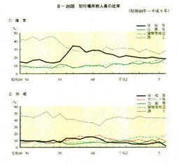 III-26図　犯行場所別人員の比率(昭和49年～平成8年)