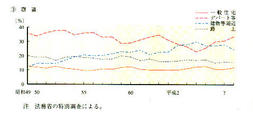 III-26図　犯行場所別人員の比率(昭和49年～平成8年)