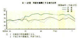 III-27図　利欲を動機とする者の比率(昭和49年～平成8年)