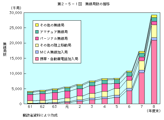 第2-5-1図 無線曲数の推移