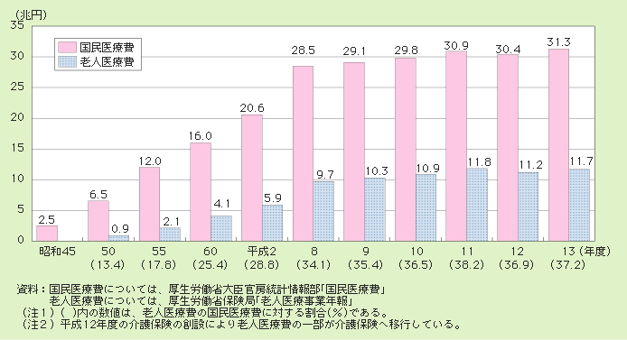 図２－３－23 老人医療費と国民医療費の推移