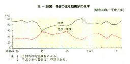 III-28図　傷害の主な動機別の比率(昭和49年～平成8年)