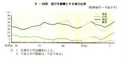 III-29図　遊びを動機とする者の比率(昭和49年～平成8年)