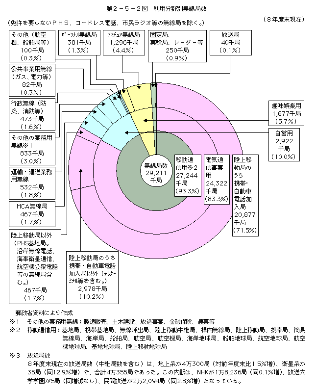 第2-5-2図 分野別無線局数