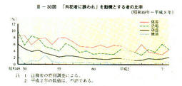 III-30図　「共犯者に誘われ」を動機とする者の比率(昭和49年～平成8年)