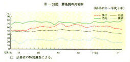 III-32図　罪名別の共犯率