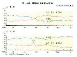 III-33図　複害者との関係別の比率(昭和42年～平成8年)