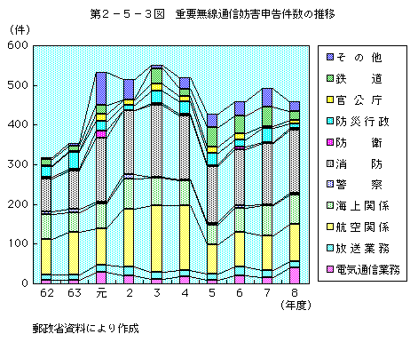 第2-5-3図 重要無線通信妨害申告件数の推移