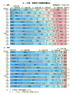 III-34図　被害者の年齢層別構成比(昭和49年～平成8年)