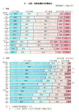 III-35図　被害金額区分別構成比(昭和49年～平成8年)