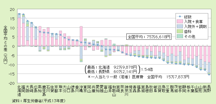 図２－３－24 一人当たり老人医療費の診療種別内訳（全国平均との差）