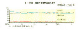 III-36図　傷害の被害状況別の比率(昭和45年～平成8年)